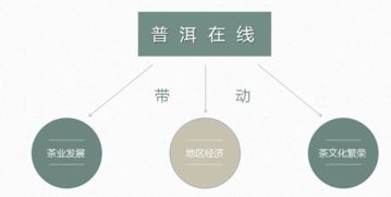 黔中生態茶交易中心 普洱在線茶葉類商品貿易平臺